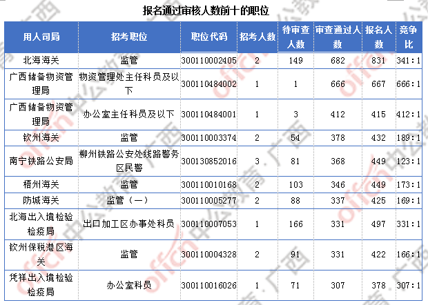 廣西超3萬(wàn)人報(bào)名 僅有4個(gè)職位無人報(bào)考